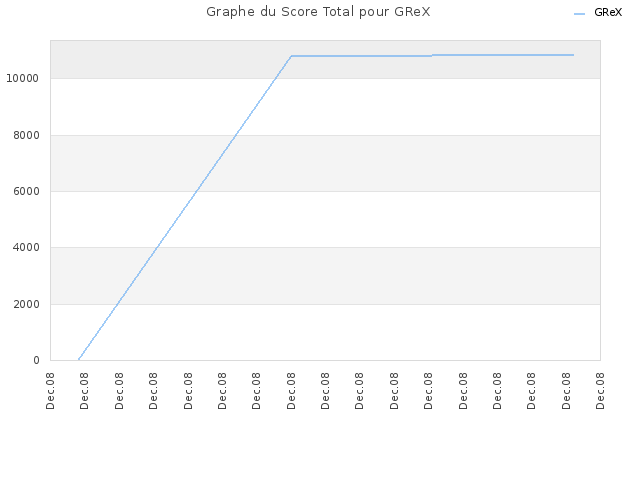Graphe du Score Total pour GReX