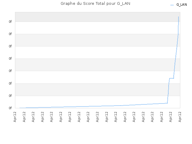 Graphe du Score Total pour G_LAN