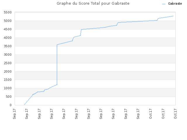 Graphe du Score Total pour Gabraste