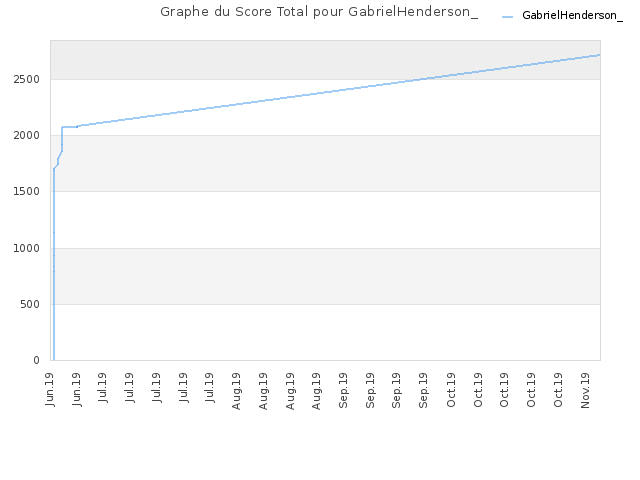 Graphe du Score Total pour GabrielHenderson_