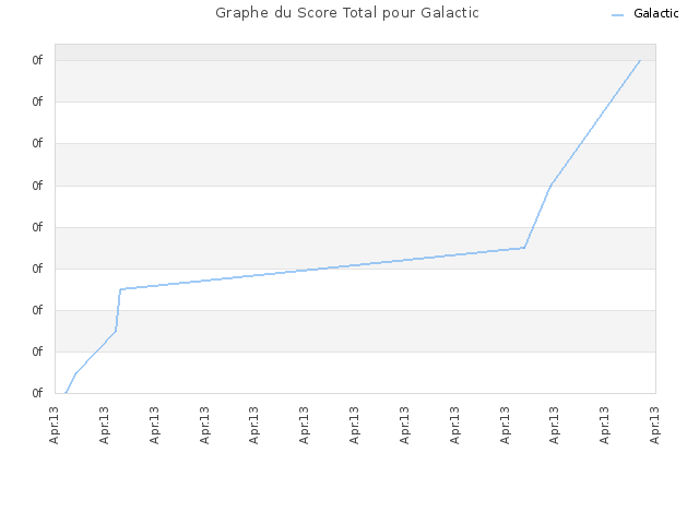 Graphe du Score Total pour Galactic