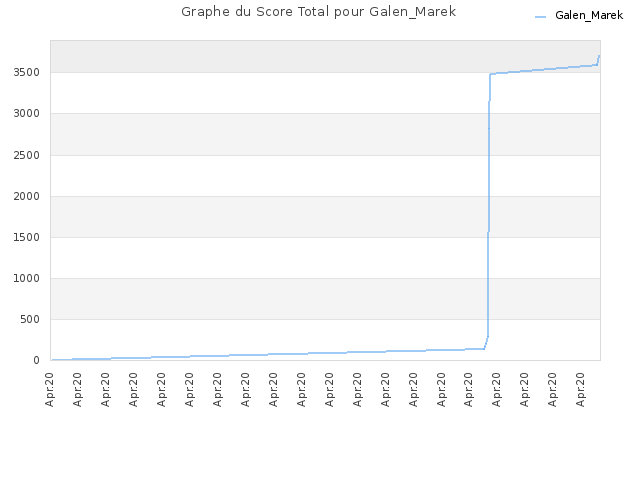 Graphe du Score Total pour Galen_Marek