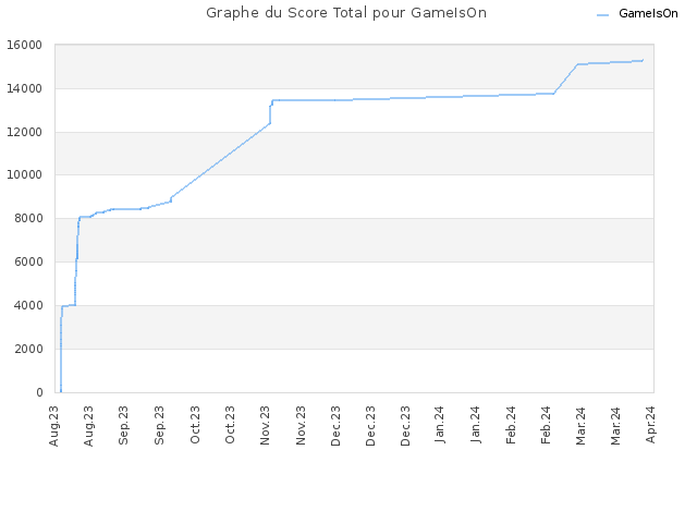 Graphe du Score Total pour GameIsOn