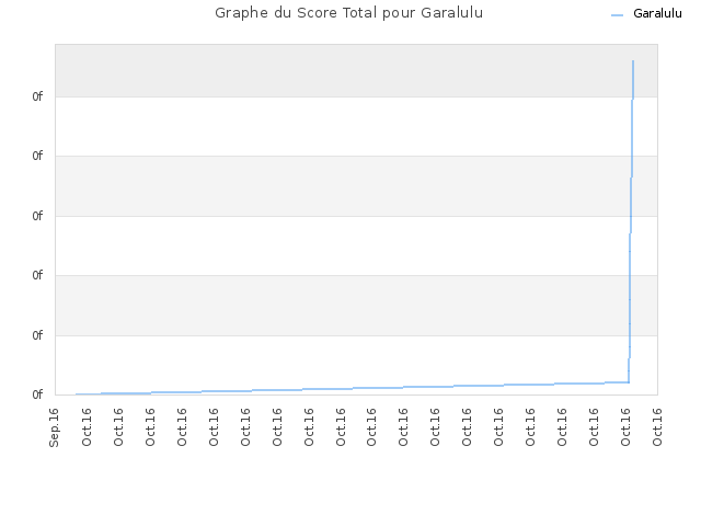 Graphe du Score Total pour Garalulu