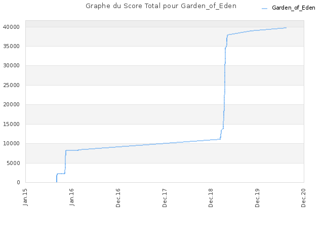 Graphe du Score Total pour Garden_of_Eden