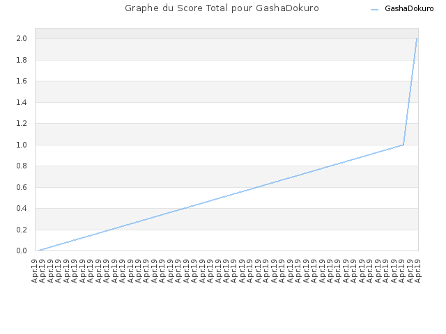 Graphe du Score Total pour GashaDokuro