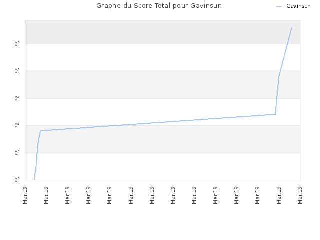 Graphe du Score Total pour Gavinsun