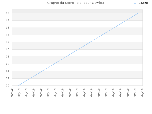 Graphe du Score Total pour GawieB