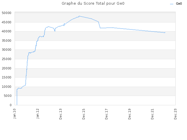 Graphe du Score Total pour Ge0