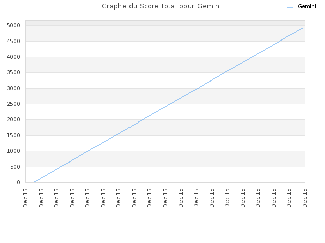 Graphe du Score Total pour Gemini