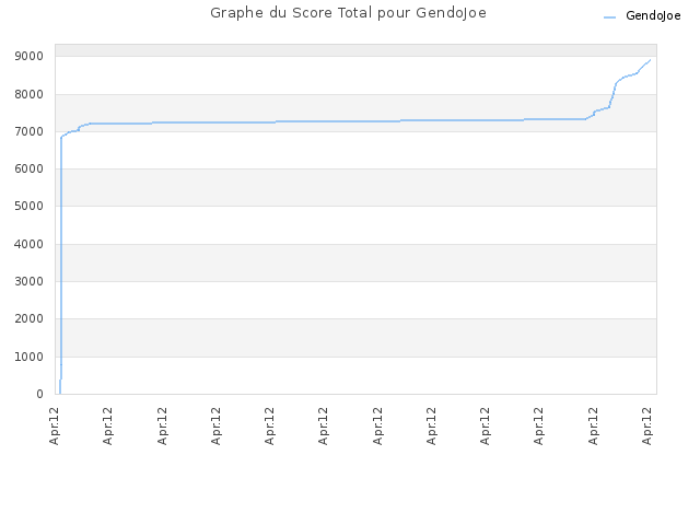 Graphe du Score Total pour GendoJoe