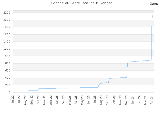 Graphe du Score Total pour Gengar