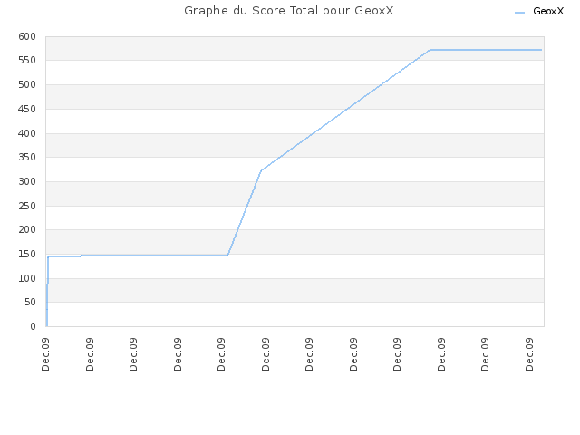 Graphe du Score Total pour GeoxX