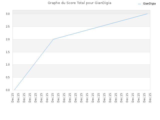 Graphe du Score Total pour GianDigia