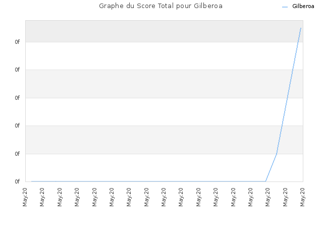 Graphe du Score Total pour Gilberoa