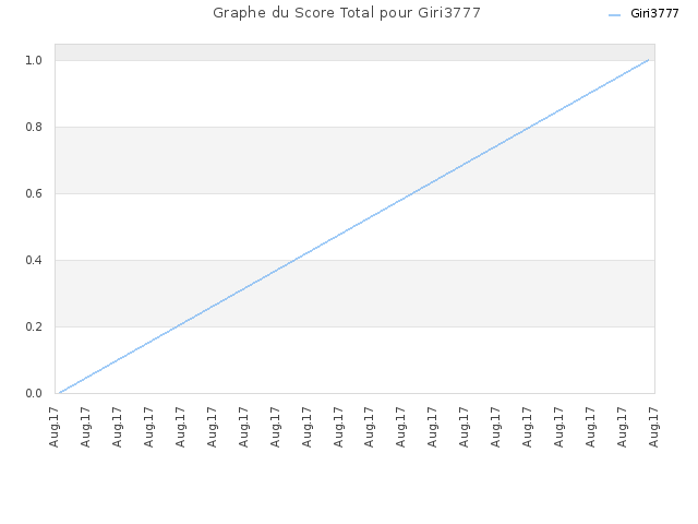 Graphe du Score Total pour Giri3777