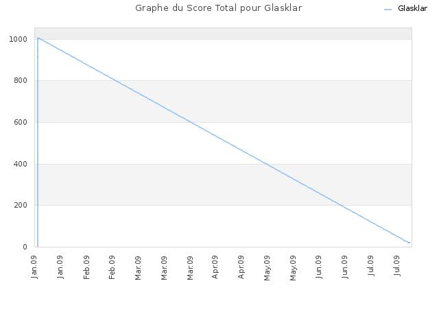 Graphe du Score Total pour Glasklar