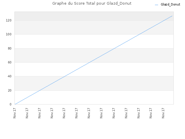 Graphe du Score Total pour Glazd_Donut
