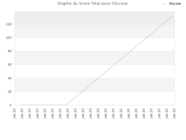 Graphe du Score Total pour Glucoze