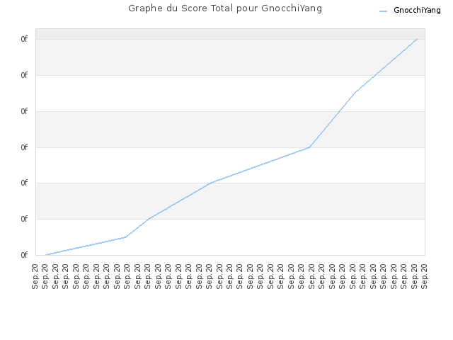 Graphe du Score Total pour GnocchiYang