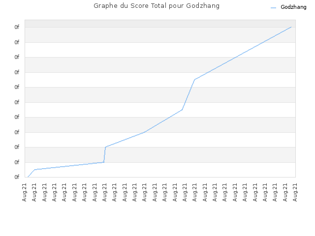 Graphe du Score Total pour Godzhang