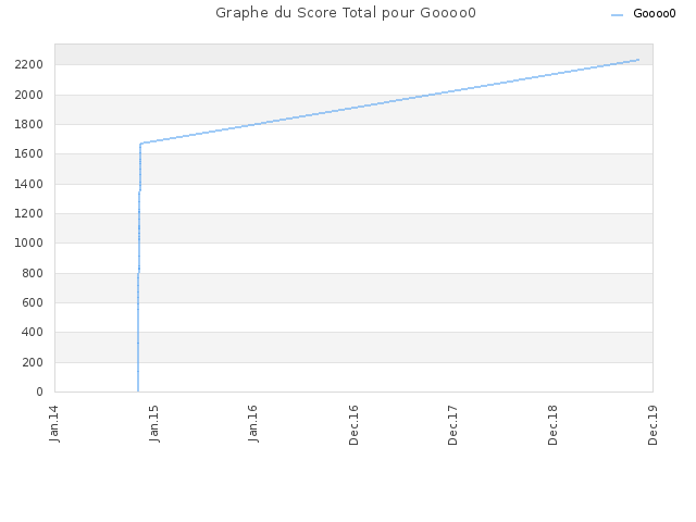 Graphe du Score Total pour Goooo0
