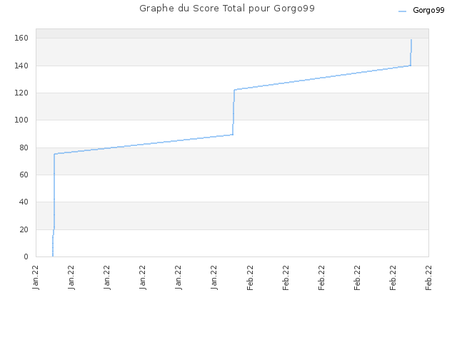 Graphe du Score Total pour Gorgo99