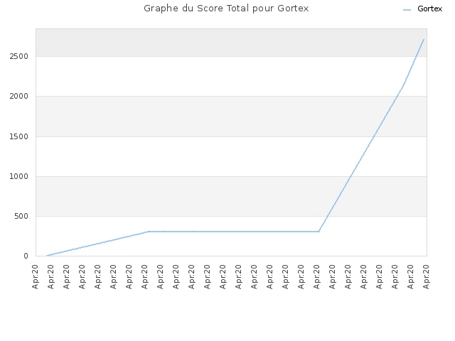Graphe du Score Total pour Gortex