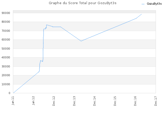 Graphe du Score Total pour GozuByt3s
