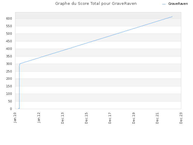 Graphe du Score Total pour GraveRaven