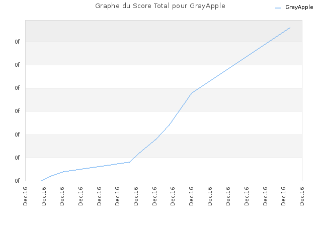 Graphe du Score Total pour GrayApple