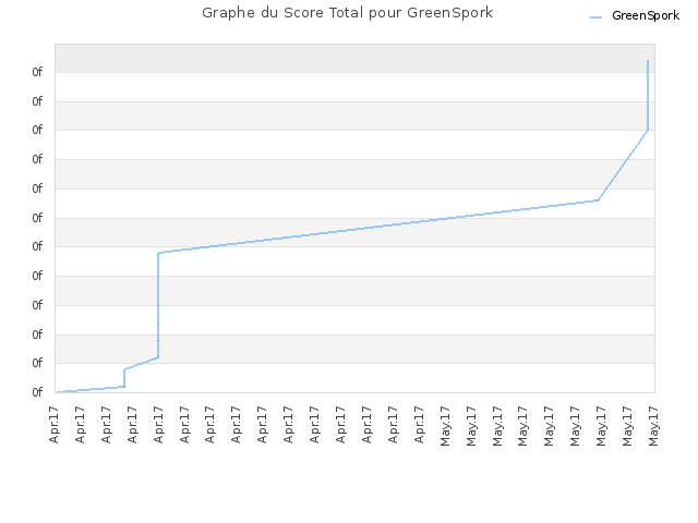 Graphe du Score Total pour GreenSpork