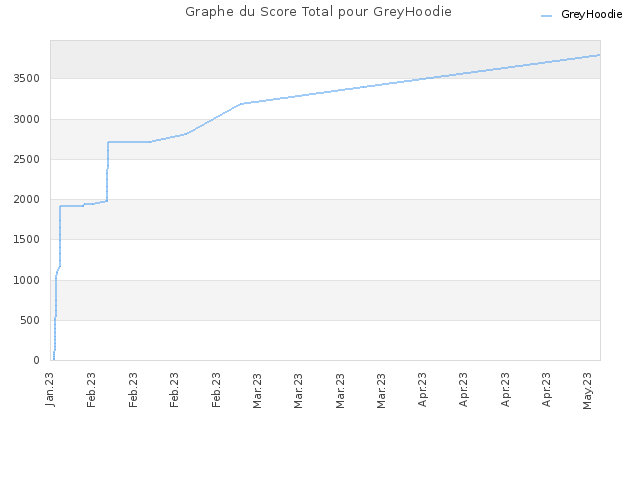 Graphe du Score Total pour GreyHoodie