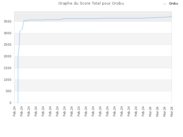 Graphe du Score Total pour Grobu