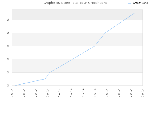 Graphe du Score Total pour GrooshBene