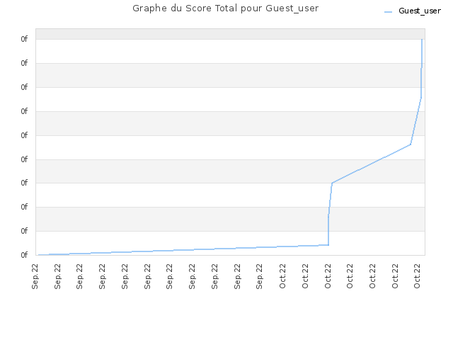 Graphe du Score Total pour Guest_user