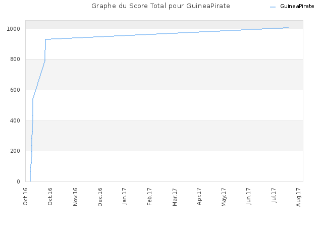 Graphe du Score Total pour GuineaPirate
