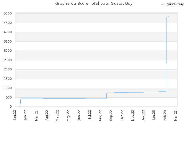 Graphe du Score Total pour GustavGuy