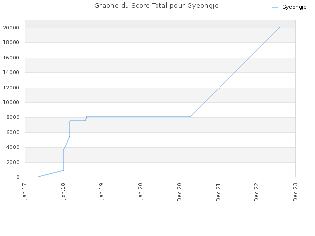 Graphe du Score Total pour Gyeongje