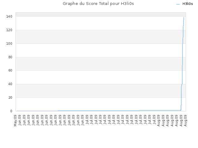 Graphe du Score Total pour H3li0s
