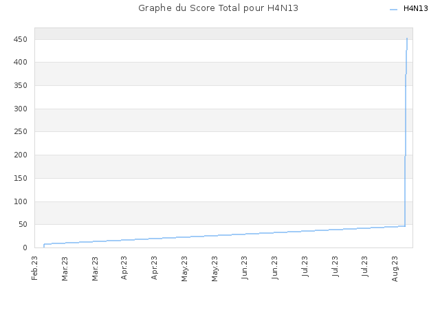 Graphe du Score Total pour H4N13