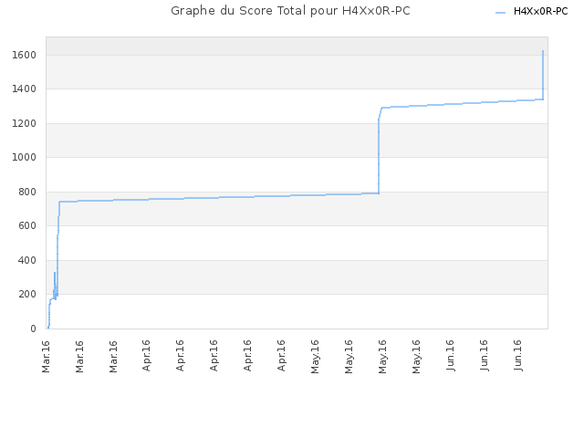 Graphe du Score Total pour H4Xx0R-PC