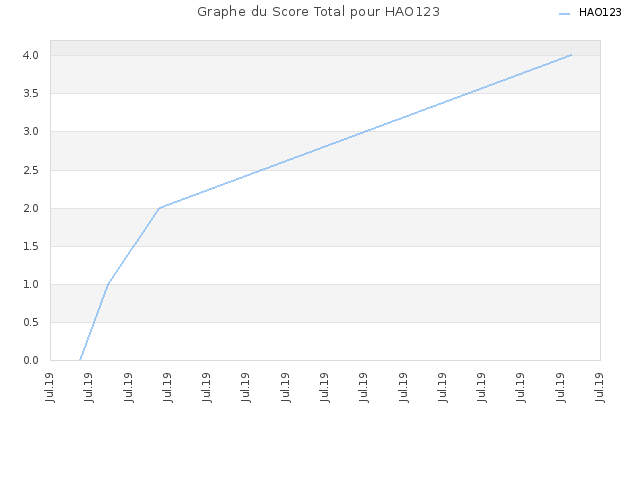 Graphe du Score Total pour HAO123