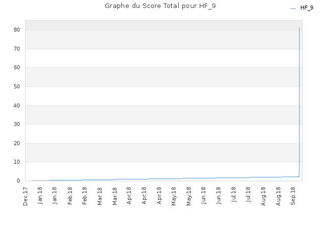 Graphe du Score Total pour HF_9