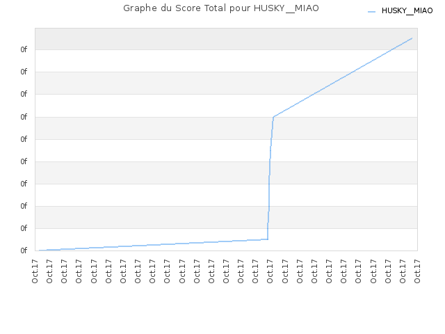 Graphe du Score Total pour HUSKY__MIAO