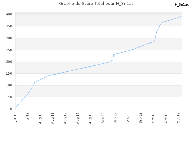 Graphe du Score Total pour H_3n1ac