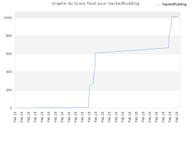 Graphe du Score Total pour HackedPudding
