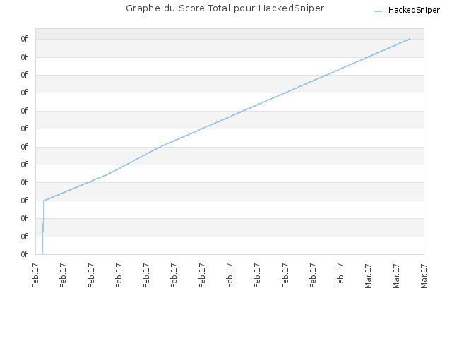 Graphe du Score Total pour HackedSniper