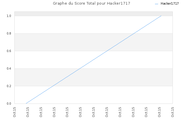 Graphe du Score Total pour Hacker1717