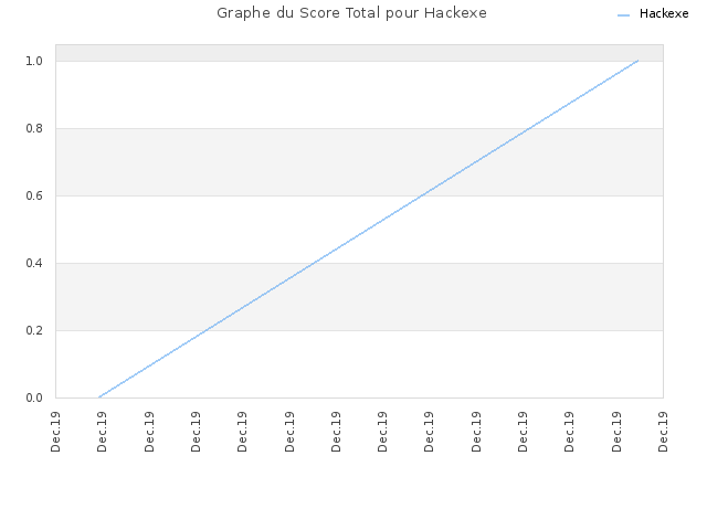 Graphe du Score Total pour Hackexe